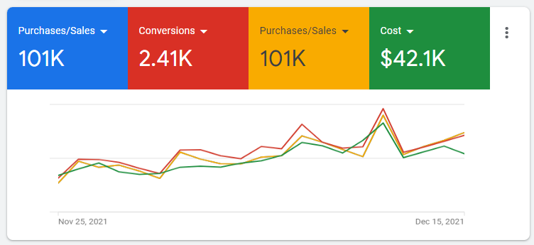 Google shop conversion chart